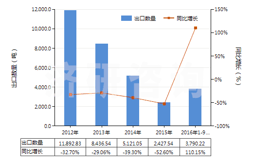 2012-2016年9月中國丙烯酸甲酯(HS29161210)出口量及增速統(tǒng)計 2012-2016年9月中國丙烯酸甲酯(HS29161210)出口量及增速統(tǒng)計